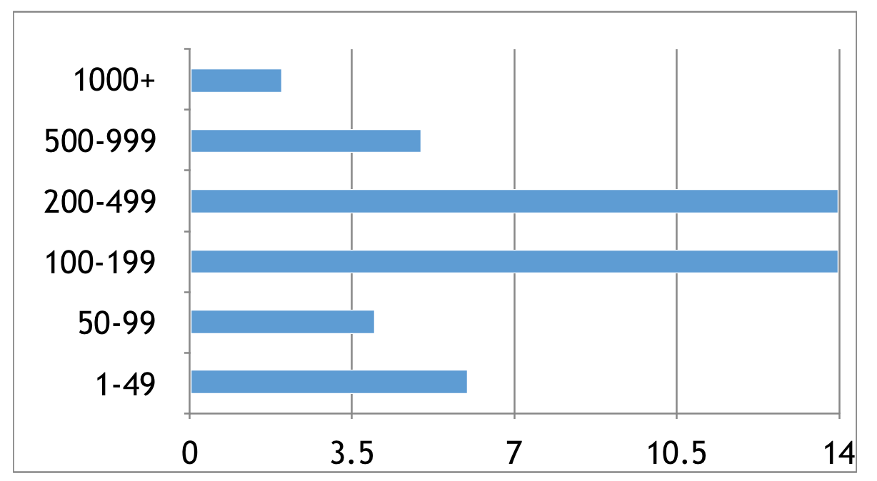 The enrollment range of departments of communication